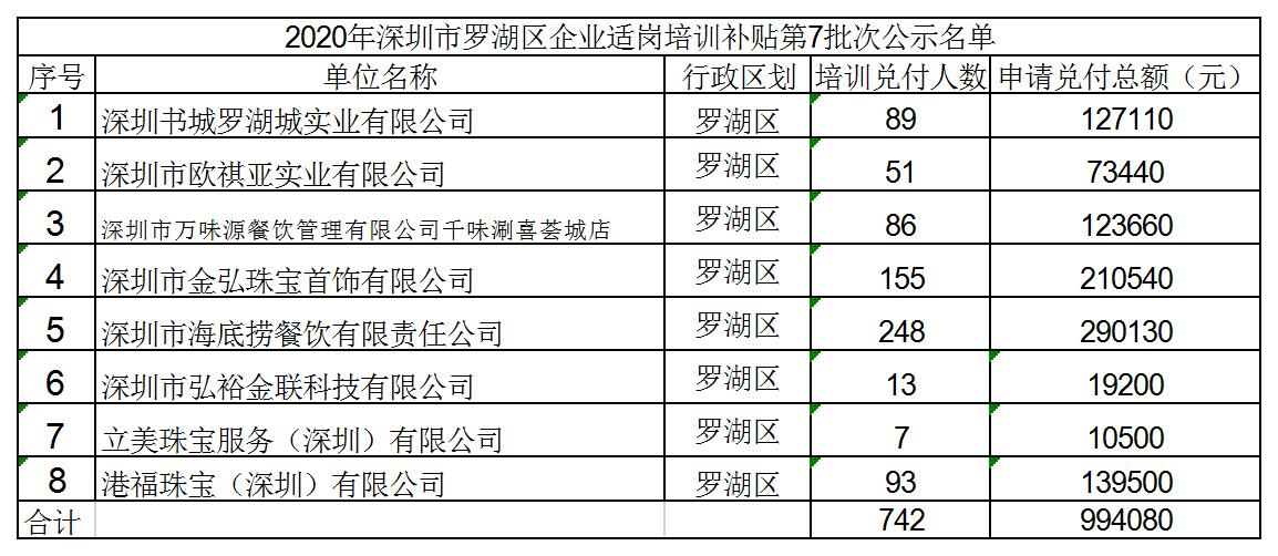 2020年深圳市羅湖區(qū)企業(yè)適崗培訓(xùn)補貼第7批次公示名單.jpg