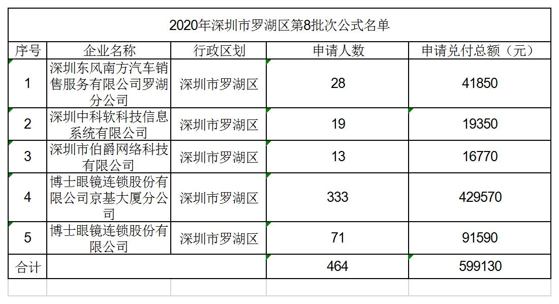 2020年企業(yè)適崗培訓(xùn)補(bǔ)貼第8批次公示名單.jpg
