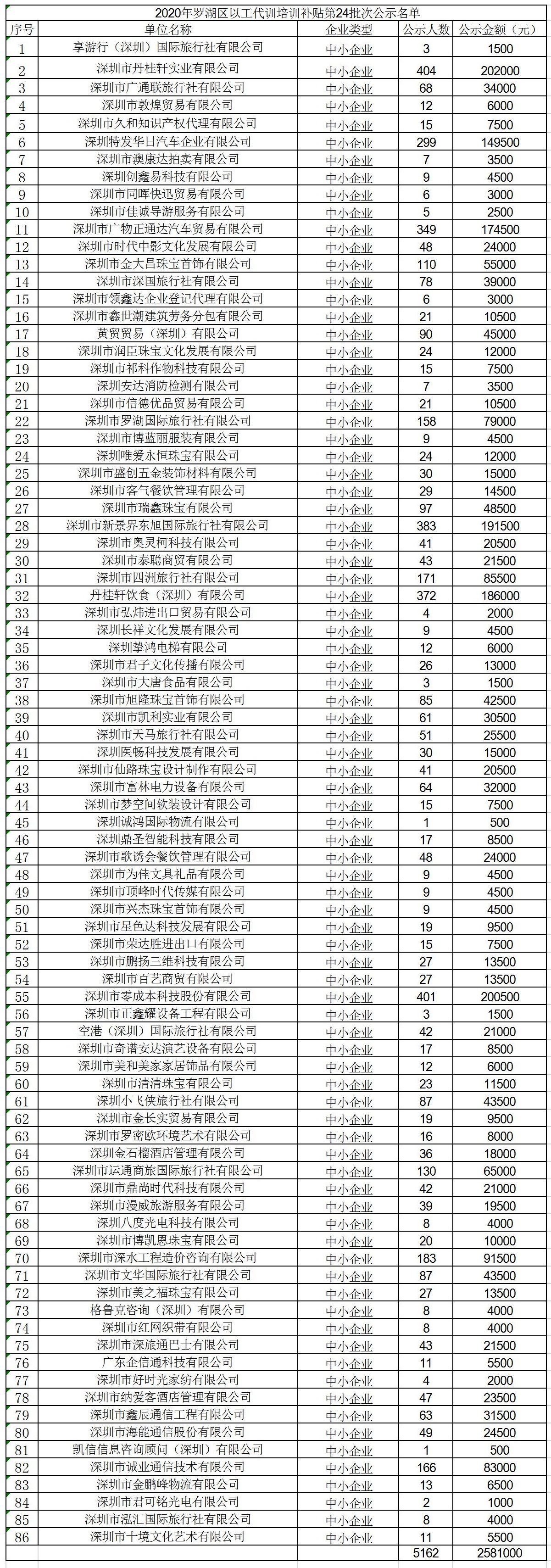 2020年深圳市羅湖區(qū)以工代訓培訓補貼第24批次公示名單.jpg