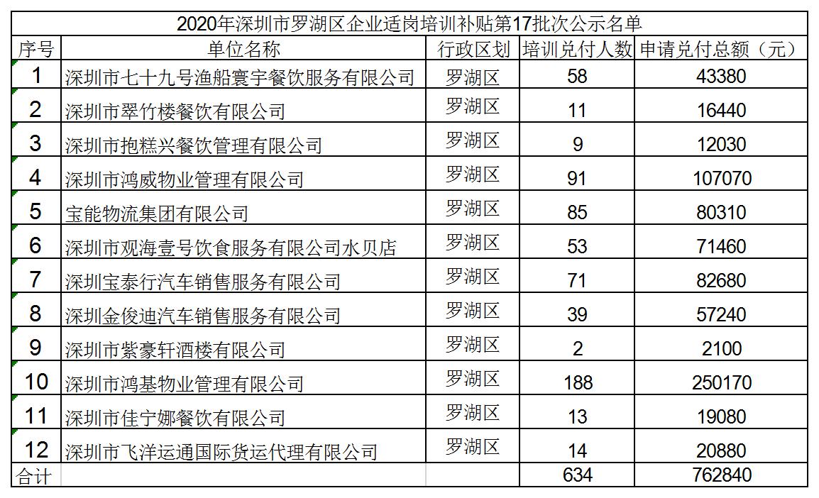 2020年深圳市羅湖區(qū)企業(yè)適崗培訓(xùn)補貼第17批次公示名單.jpg
