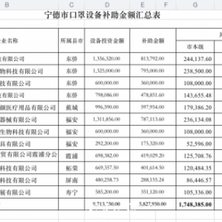 寧德市擬發(fā)放口罩設(shè)備補助近600萬元
